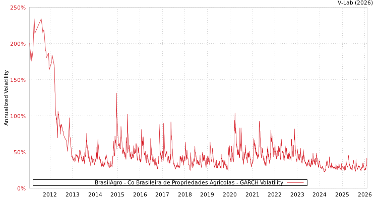 graph of BrasilAgro - Co Brasileira de Propriedades Agricolas GARCH