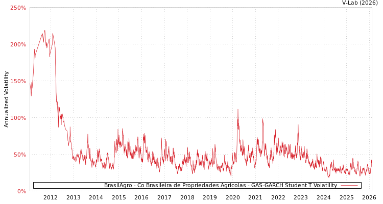graph of BrasilAgro - Co Brasileira de Propriedades Agricolas GAS-GARCH-T