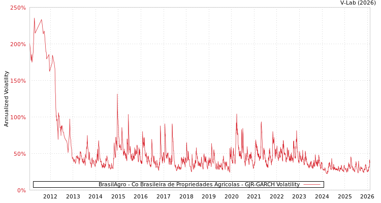 graph of BrasilAgro - Co Brasileira de Propriedades Agricolas GJR-GARCH