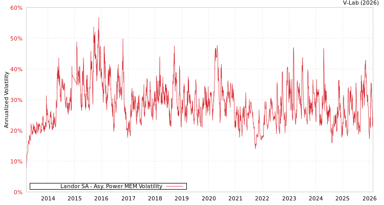 graph of Landor SA APMEM
