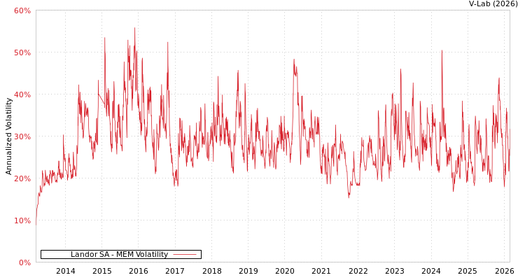 graph of Landor SA MEM