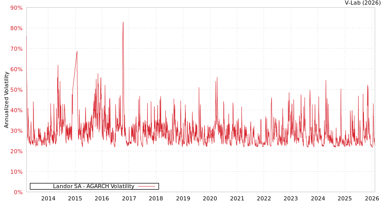 graph of Landor SA AGARCH