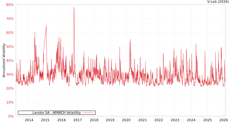 graph of Landor SA APARCH