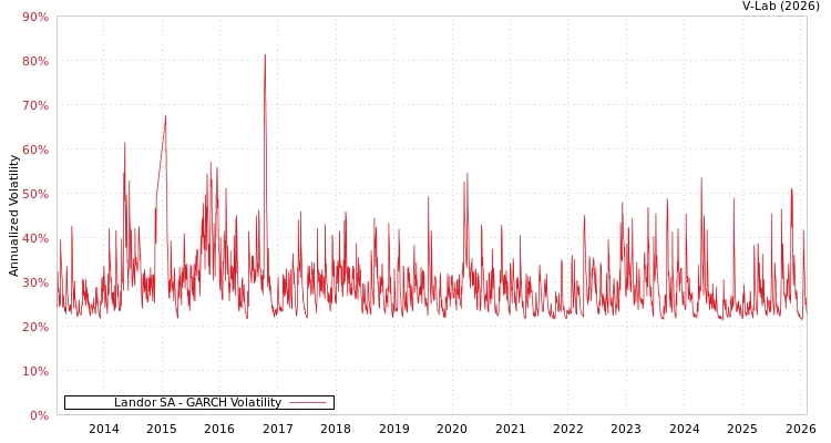 graph of Landor SA GARCH