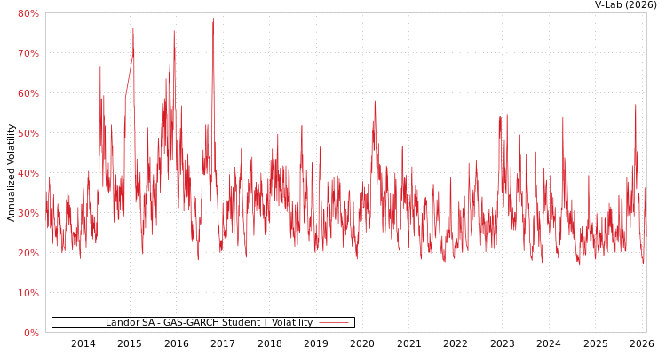 graph of Landor SA GAS-GARCH-T