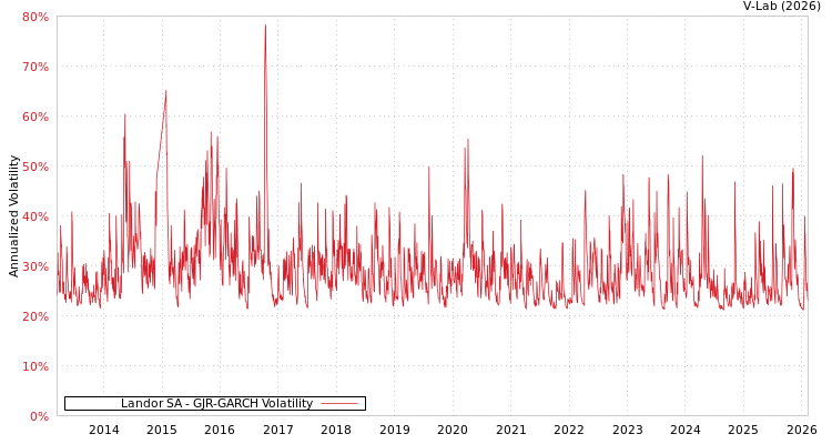 graph of Landor SA GJR-GARCH