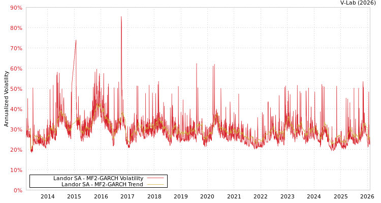 graph of Landor SA MF2-GARCH