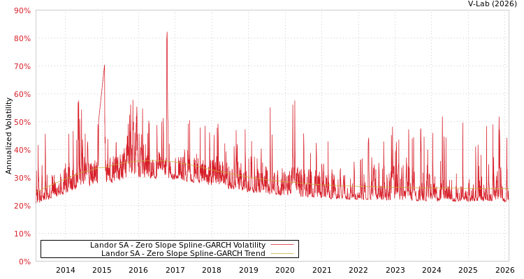 graph of Landor SA S0GARCH