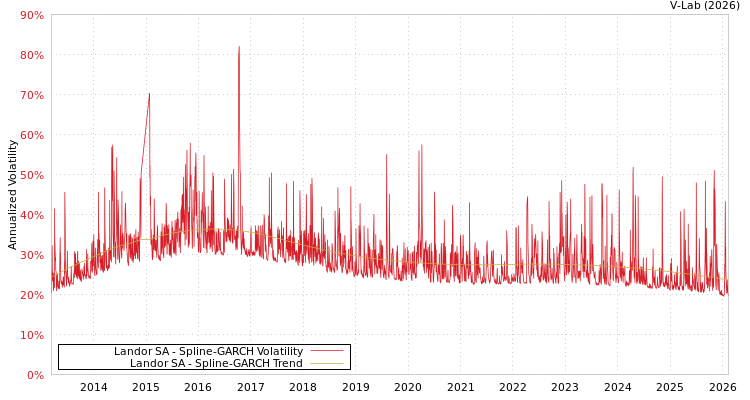 graph of Landor SA SGARCH