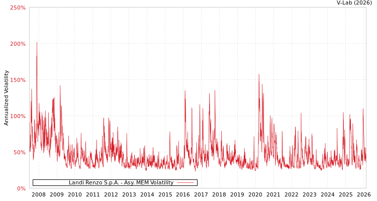 graph of Landi Renzo S.p.A. AMEM
