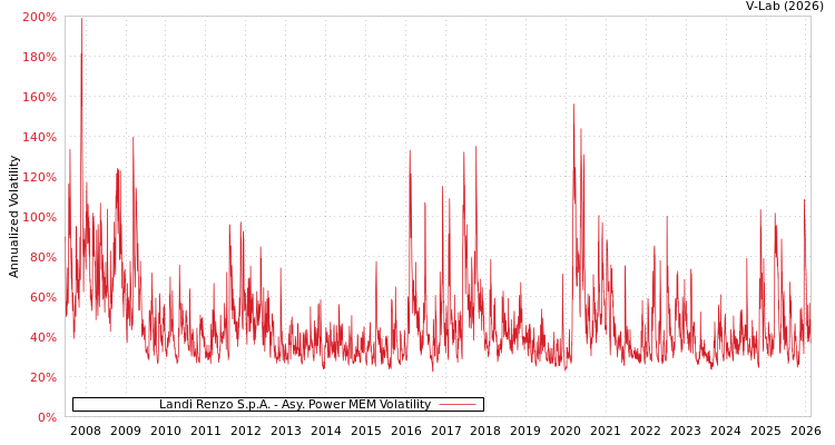 graph of Landi Renzo S.p.A. APMEM