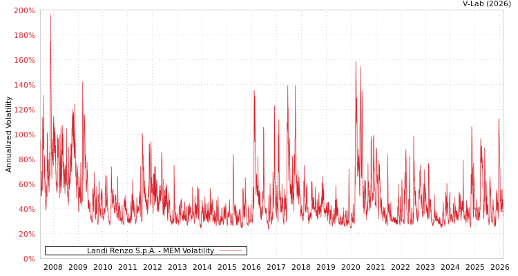graph of Landi Renzo S.p.A. MEM