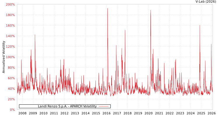 graph of Landi Renzo S.p.A. APARCH