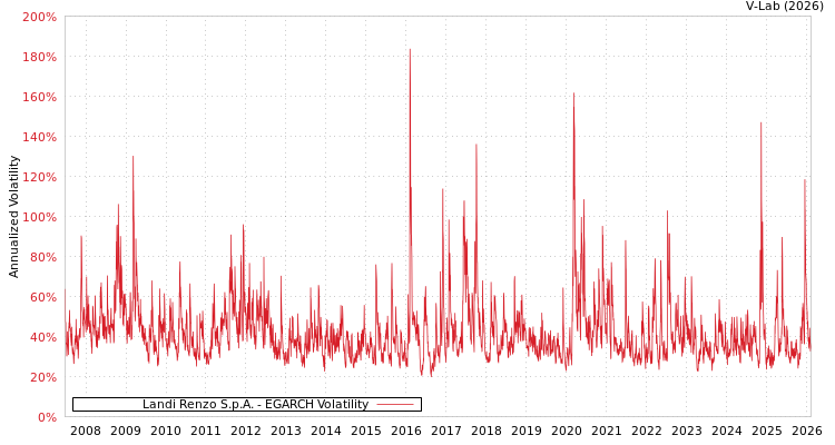 graph of Landi Renzo S.p.A. EGARCH