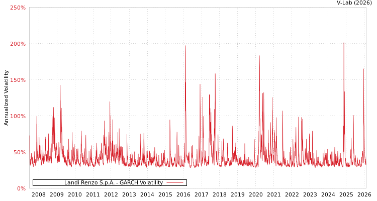graph of Landi Renzo S.p.A. GARCH