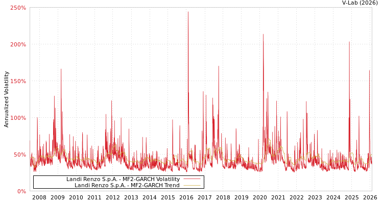 graph of Landi Renzo S.p.A. MF2-GARCH