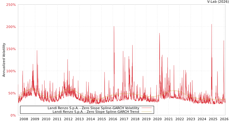 graph of Landi Renzo S.p.A. S0GARCH
