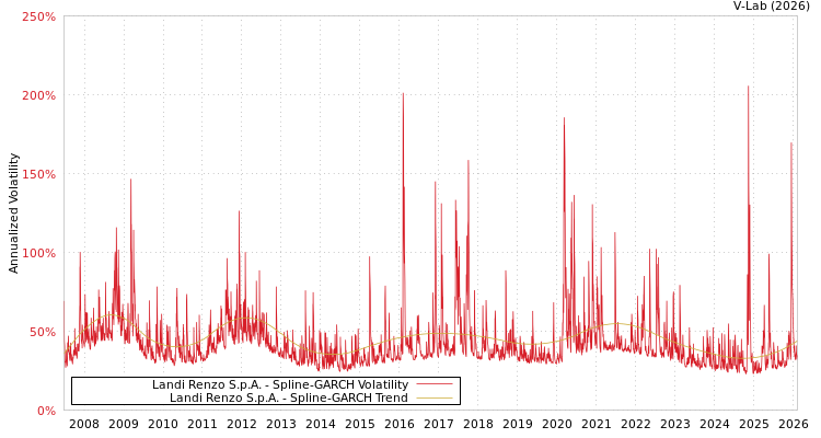 graph of Landi Renzo S.p.A. SGARCH
