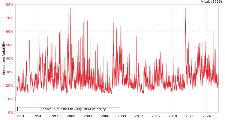 graph of Leon's Furniture Ltd AMEM