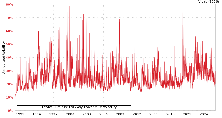 graph of Leon's Furniture Ltd APMEM