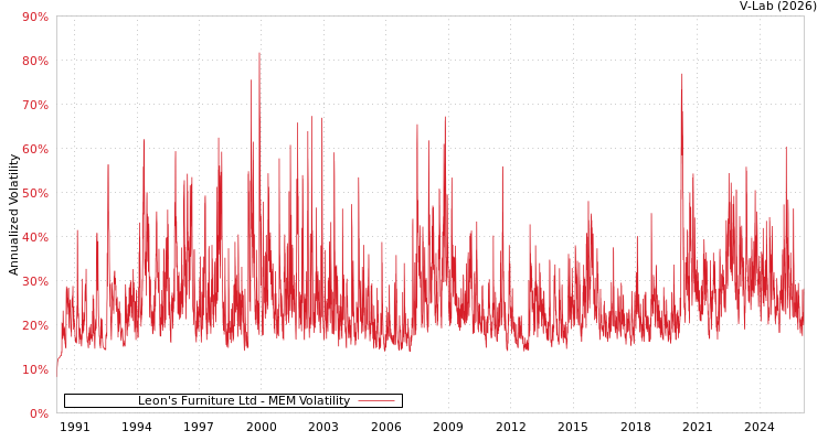 graph of Leon's Furniture Ltd MEM