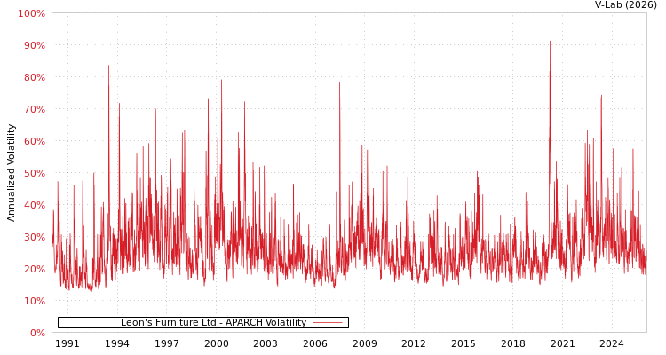 graph of Leon's Furniture Ltd APARCH