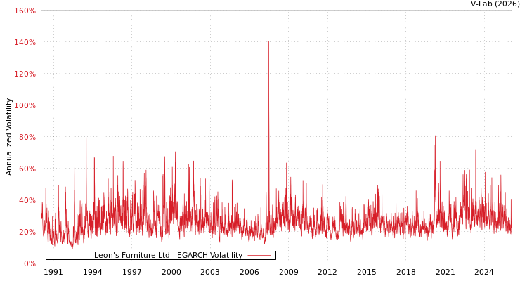 graph of Leon's Furniture Ltd EGARCH