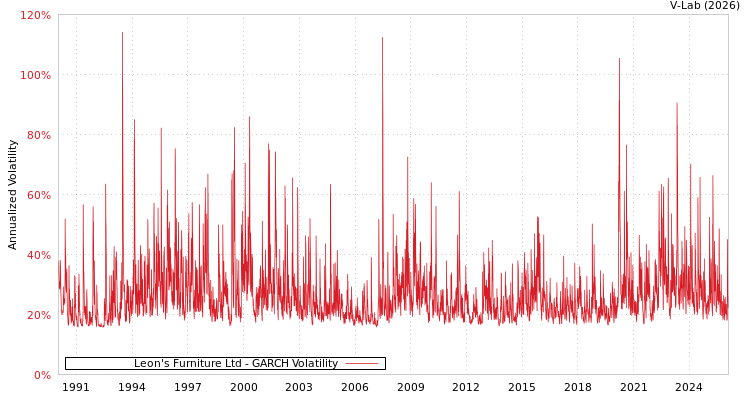 graph of Leon's Furniture Ltd GARCH