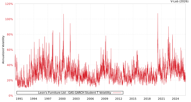 graph of Leon's Furniture Ltd GAS-GARCH-T