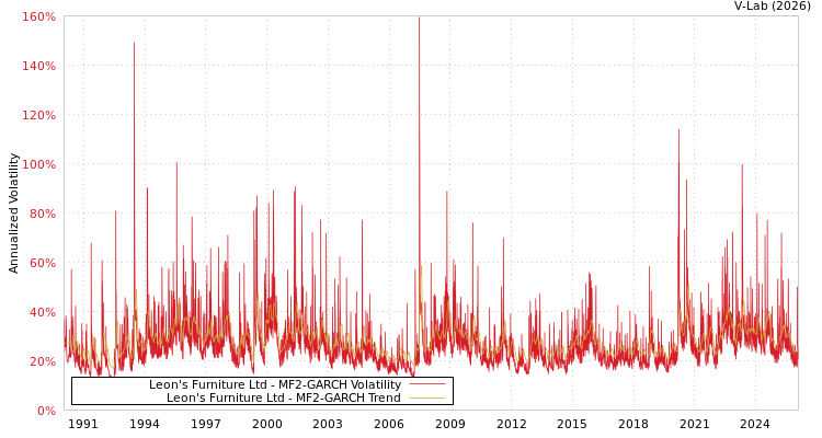 graph of Leon's Furniture Ltd MF2-GARCH