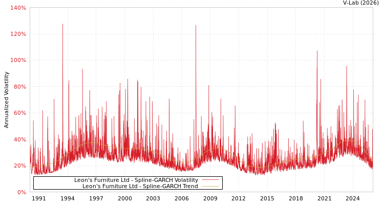 graph of Leon's Furniture Ltd SGARCH