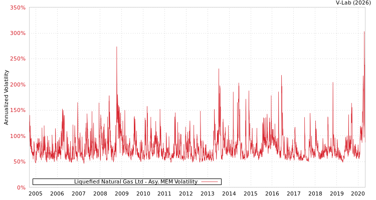 graph of Liquefied Natural Gas Ltd AMEM