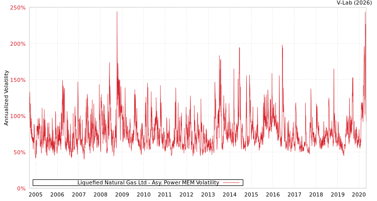 graph of Liquefied Natural Gas Ltd APMEM