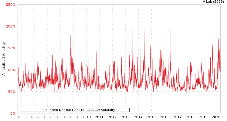 graph of Liquefied Natural Gas Ltd APARCH