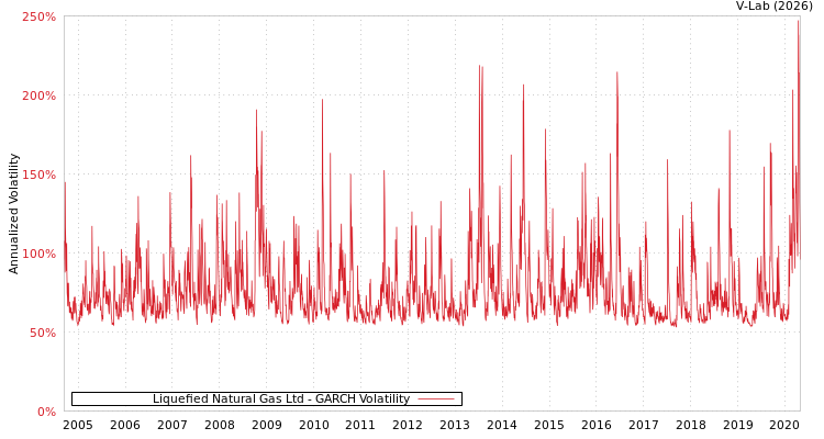 graph of Liquefied Natural Gas Ltd GARCH