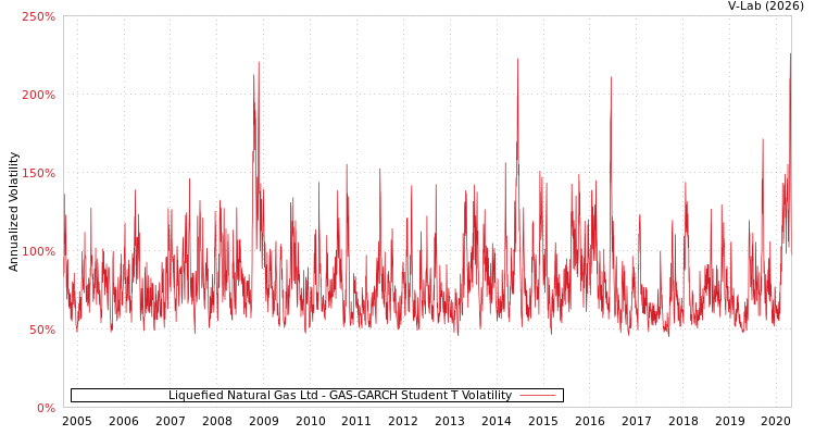 graph of Liquefied Natural Gas Ltd GAS-GARCH-T