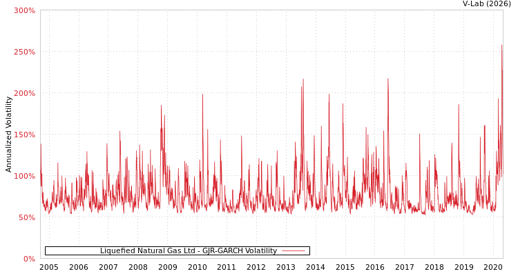 graph of Liquefied Natural Gas Ltd GJR-GARCH