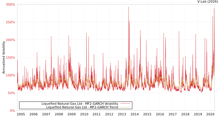 graph of Liquefied Natural Gas Ltd MF2-GARCH