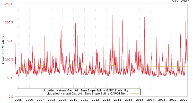 graph of Liquefied Natural Gas Ltd S0GARCH