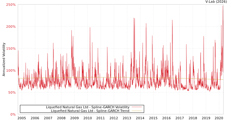 graph of Liquefied Natural Gas Ltd SGARCH