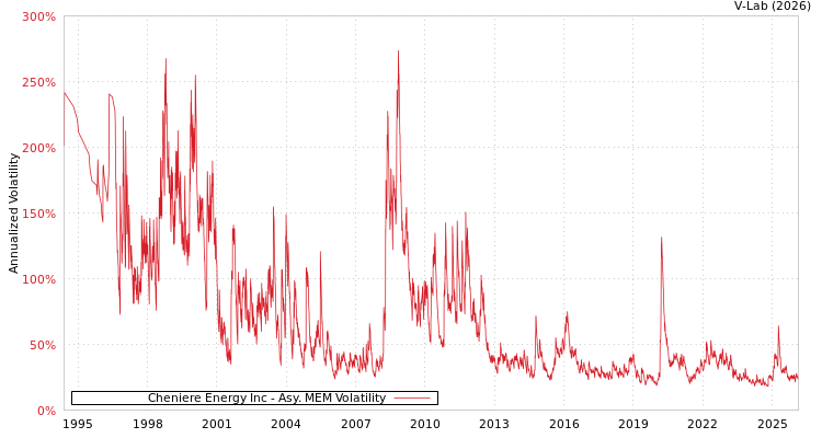 graph of Cheniere Energy Inc AMEM