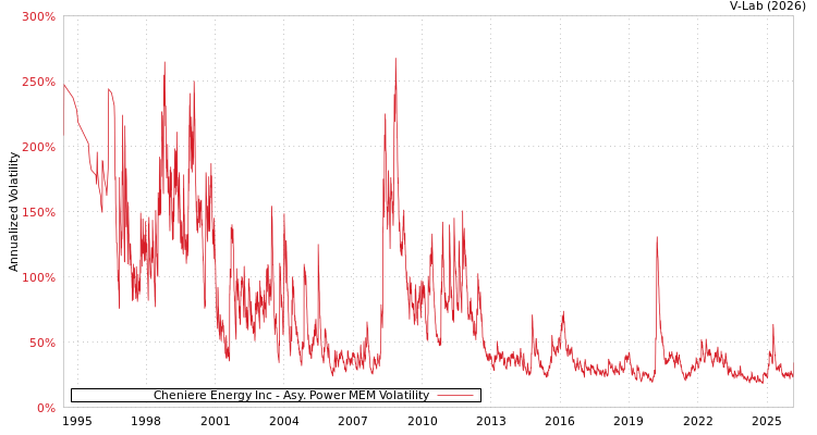 graph of Cheniere Energy Inc APMEM