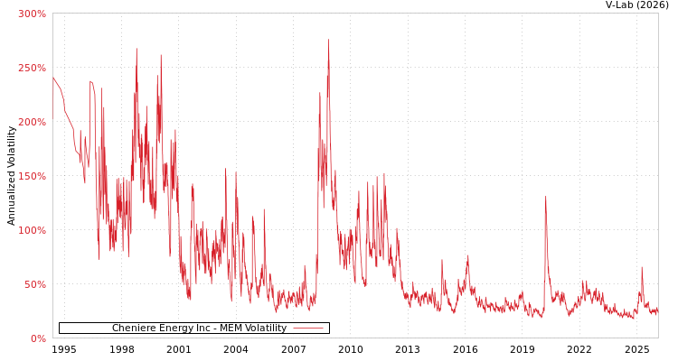 graph of Cheniere Energy Inc MEM