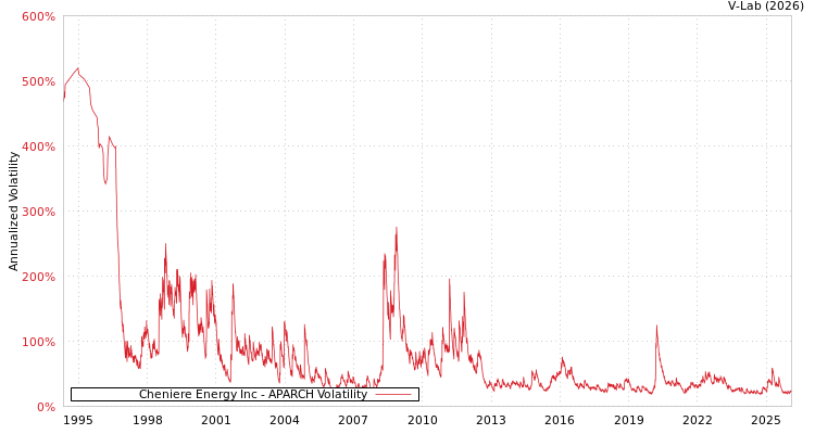 graph of Cheniere Energy Inc APARCH