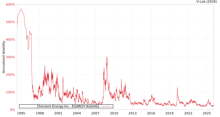 graph of Cheniere Energy Inc EGARCH