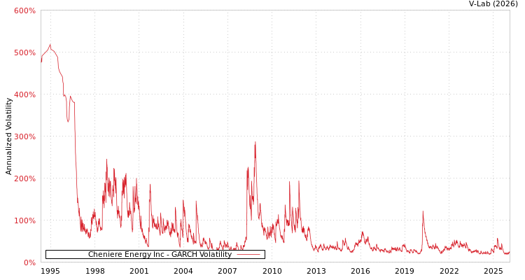graph of Cheniere Energy Inc GARCH