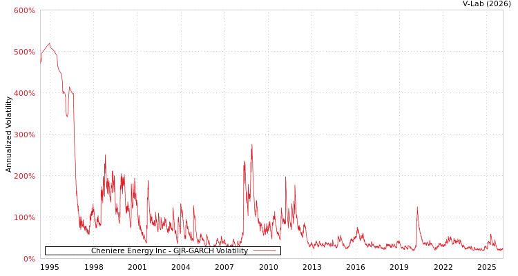 graph of Cheniere Energy Inc GJR-GARCH