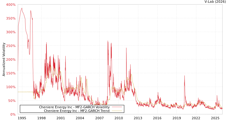 graph of Cheniere Energy Inc MF2-GARCH