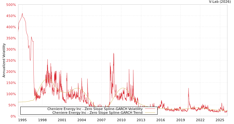 graph of Cheniere Energy Inc S0GARCH