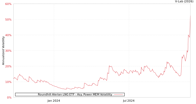 graph of Roundhill Alerian LNG ETF APMEM